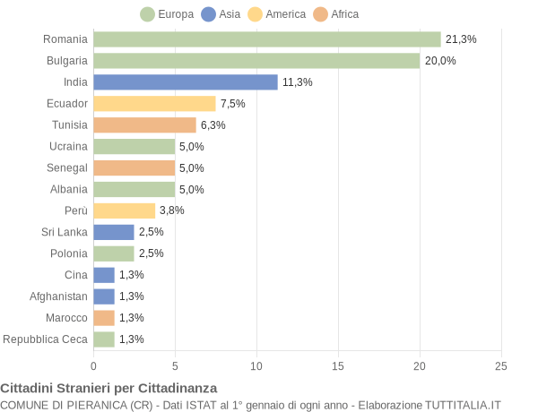 Grafico cittadinanza stranieri - Pieranica 2015