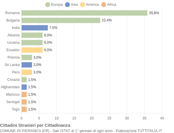 Grafico cittadinanza stranieri - Pieranica 2018