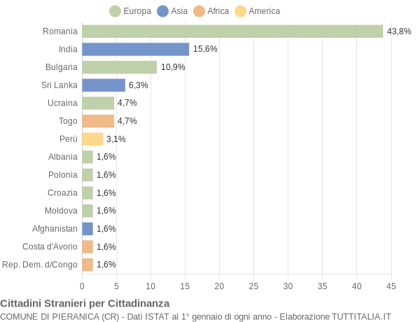 Grafico cittadinanza stranieri - Pieranica 2021