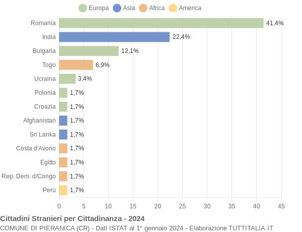 Grafico cittadinanza stranieri - Pieranica 2024