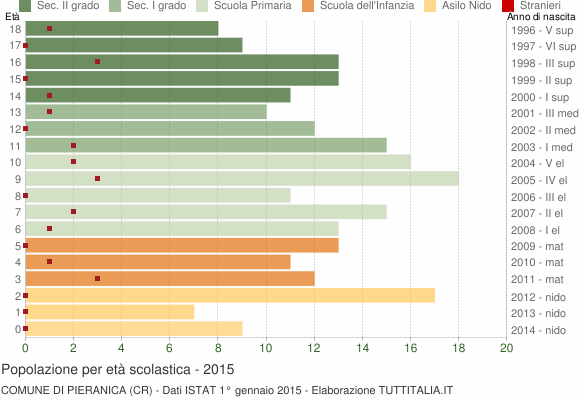 Grafico Popolazione in età scolastica - Pieranica 2015