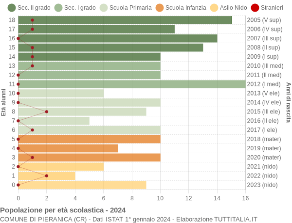 Grafico Popolazione in età scolastica - Pieranica 2024