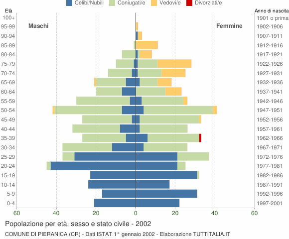 Grafico Popolazione per età, sesso e stato civile Comune di Pieranica (CR)