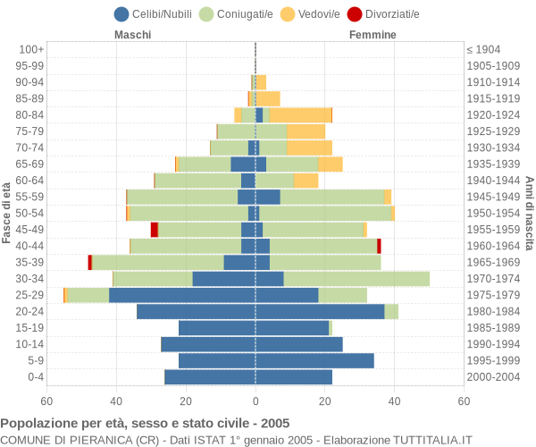 Grafico Popolazione per età, sesso e stato civile Comune di Pieranica (CR)