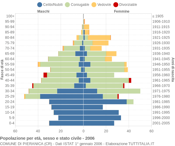 Grafico Popolazione per età, sesso e stato civile Comune di Pieranica (CR)