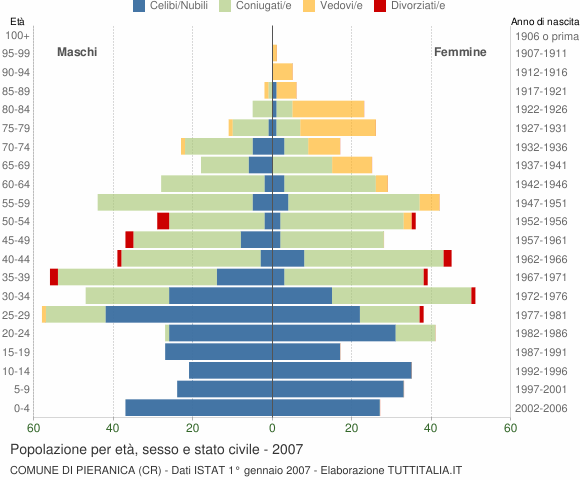 Grafico Popolazione per età, sesso e stato civile Comune di Pieranica (CR)