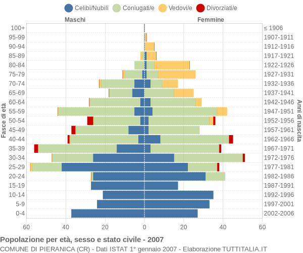 Grafico Popolazione per età, sesso e stato civile Comune di Pieranica (CR)