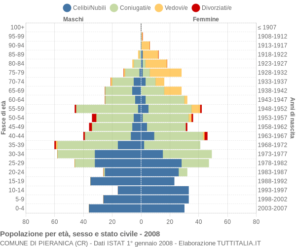 Grafico Popolazione per età, sesso e stato civile Comune di Pieranica (CR)