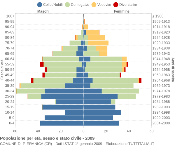 Grafico Popolazione per età, sesso e stato civile Comune di Pieranica (CR)