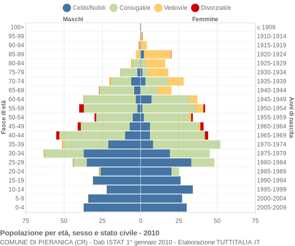 Grafico Popolazione per età, sesso e stato civile Comune di Pieranica (CR)