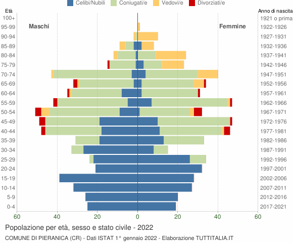 Grafico Popolazione per età, sesso e stato civile Comune di Pieranica (CR)