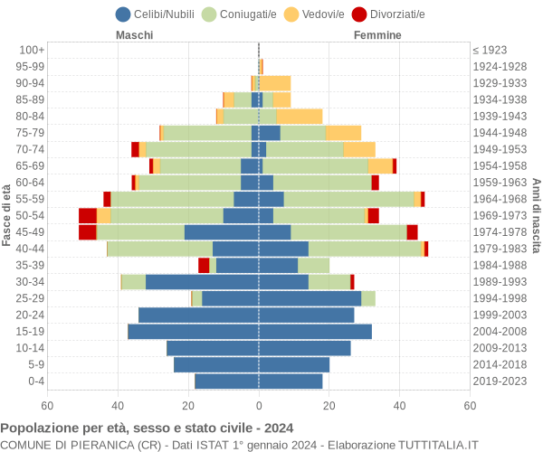 Grafico Popolazione per età, sesso e stato civile Comune di Pieranica (CR)