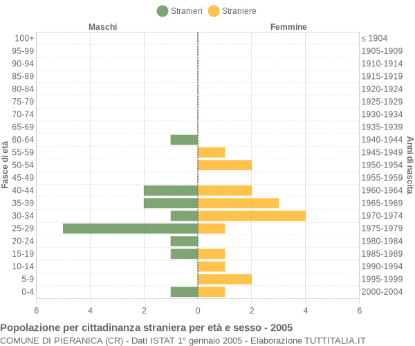 Grafico cittadini stranieri - Pieranica 2005