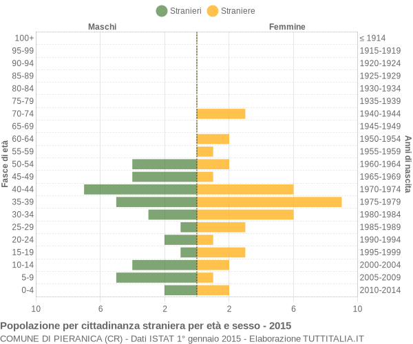 Grafico cittadini stranieri - Pieranica 2015