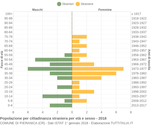 Grafico cittadini stranieri - Pieranica 2018