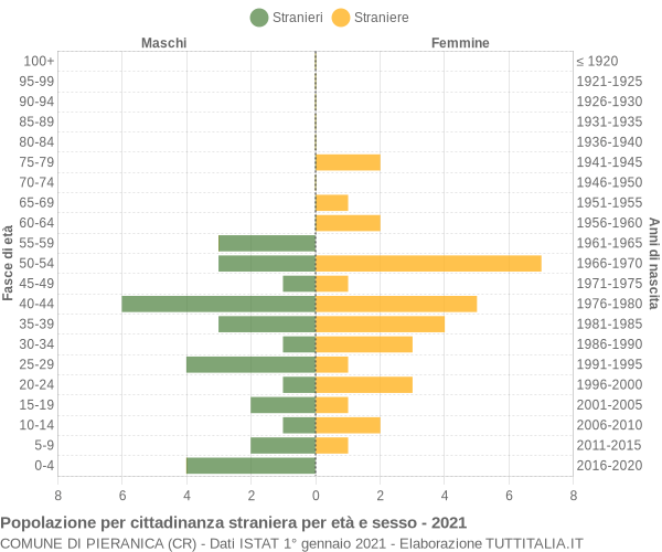 Grafico cittadini stranieri - Pieranica 2021