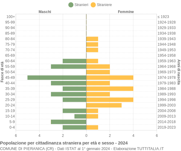 Grafico cittadini stranieri - Pieranica 2024