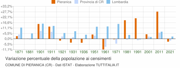 Grafico variazione percentuale della popolazione Comune di Pieranica (CR)