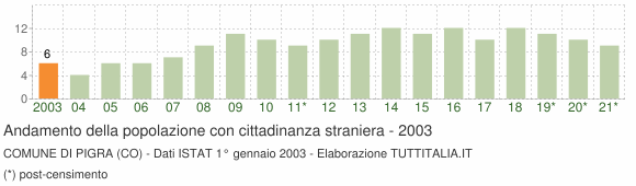Grafico andamento popolazione stranieri Comune di Pigra (CO)