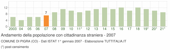 Grafico andamento popolazione stranieri Comune di Pigra (CO)