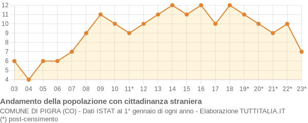 Andamento popolazione stranieri Comune di Pigra (CO)