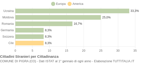 Grafico cittadinanza stranieri - Pigra 2016