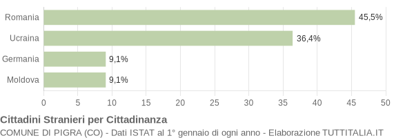 Grafico cittadinanza stranieri - Pigra 2019