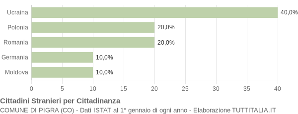 Grafico cittadinanza stranieri - Pigra 2020