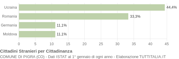 Grafico cittadinanza stranieri - Pigra 2021