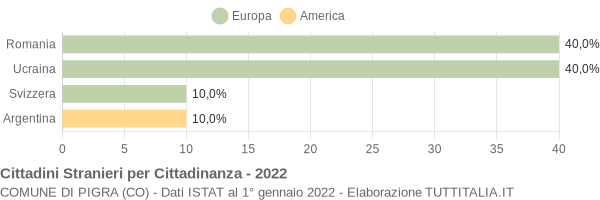 Grafico cittadinanza stranieri - Pigra 2022