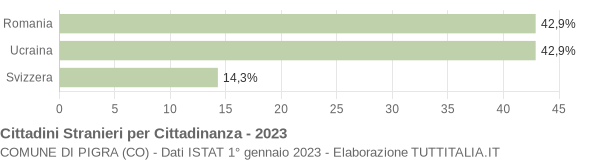 Grafico cittadinanza stranieri - Pigra 2023