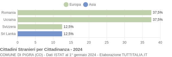 Grafico cittadinanza stranieri - Pigra 2024