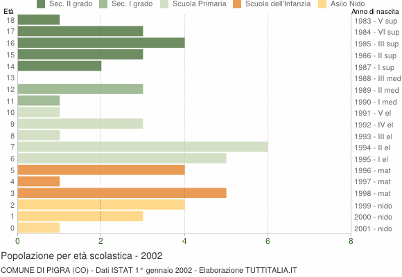 Grafico Popolazione in età scolastica - Pigra 2002