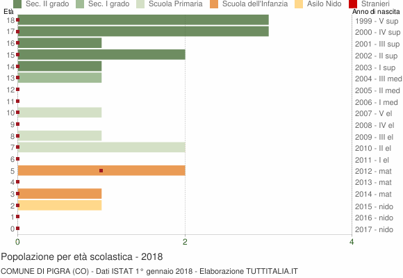 Grafico Popolazione in età scolastica - Pigra 2018