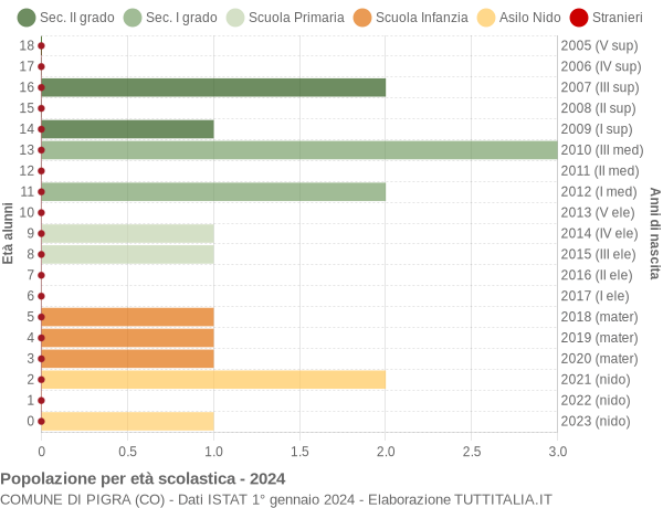 Grafico Popolazione in età scolastica - Pigra 2024