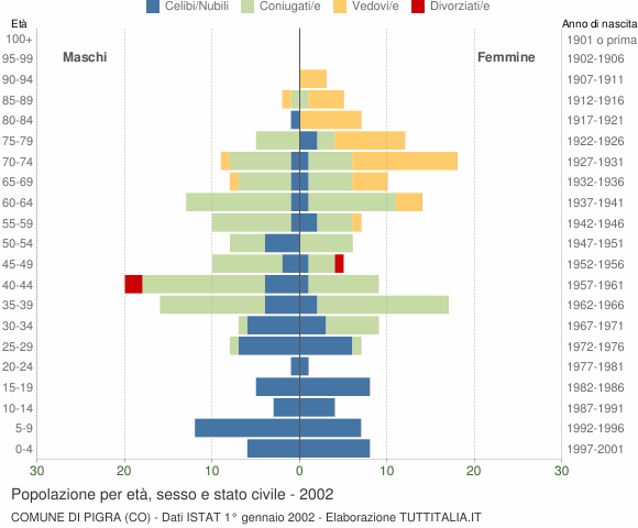 Grafico Popolazione per età, sesso e stato civile Comune di Pigra (CO)