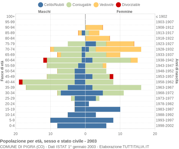 Grafico Popolazione per età, sesso e stato civile Comune di Pigra (CO)