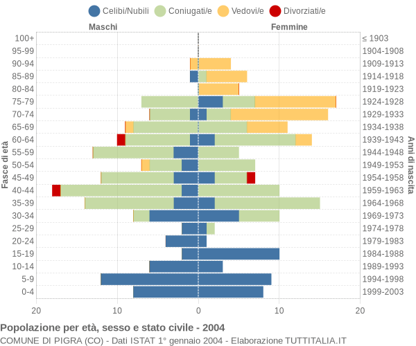 Grafico Popolazione per età, sesso e stato civile Comune di Pigra (CO)