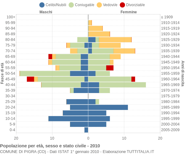 Grafico Popolazione per età, sesso e stato civile Comune di Pigra (CO)