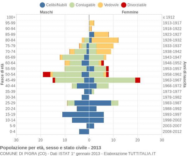 Grafico Popolazione per età, sesso e stato civile Comune di Pigra (CO)