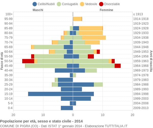 Grafico Popolazione per età, sesso e stato civile Comune di Pigra (CO)