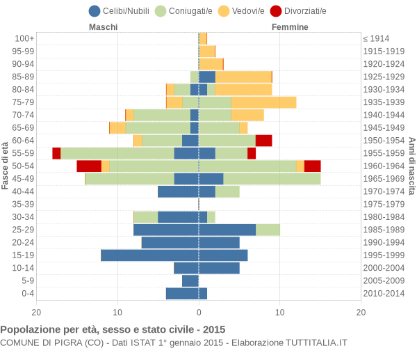 Grafico Popolazione per età, sesso e stato civile Comune di Pigra (CO)