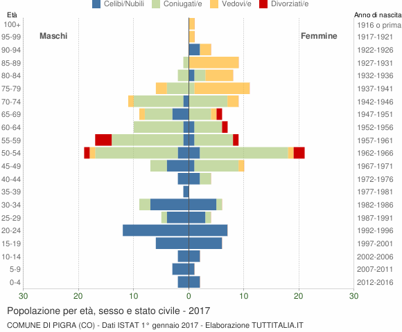 Grafico Popolazione per età, sesso e stato civile Comune di Pigra (CO)