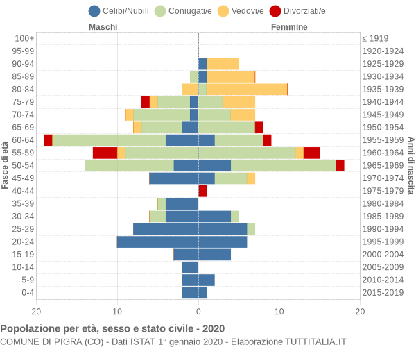 Grafico Popolazione per età, sesso e stato civile Comune di Pigra (CO)