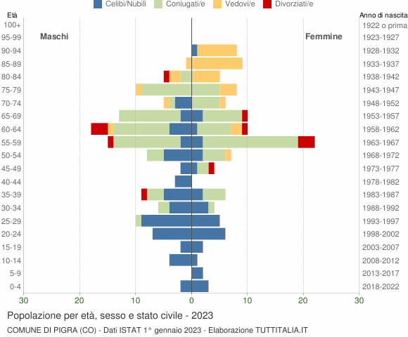 Grafico Popolazione per età, sesso e stato civile Comune di Pigra (CO)