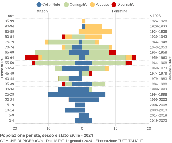 Grafico Popolazione per età, sesso e stato civile Comune di Pigra (CO)