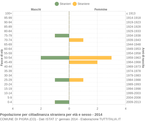 Grafico cittadini stranieri - Pigra 2014