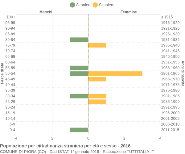 Grafico cittadini stranieri - Pigra 2016