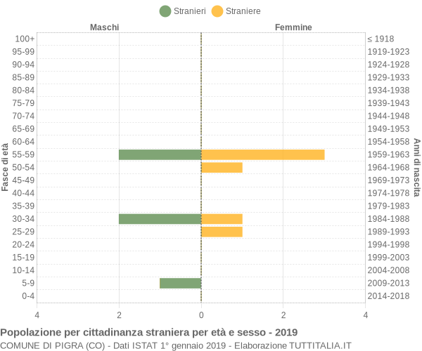 Grafico cittadini stranieri - Pigra 2019