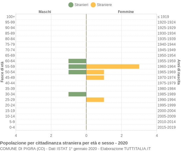 Grafico cittadini stranieri - Pigra 2020